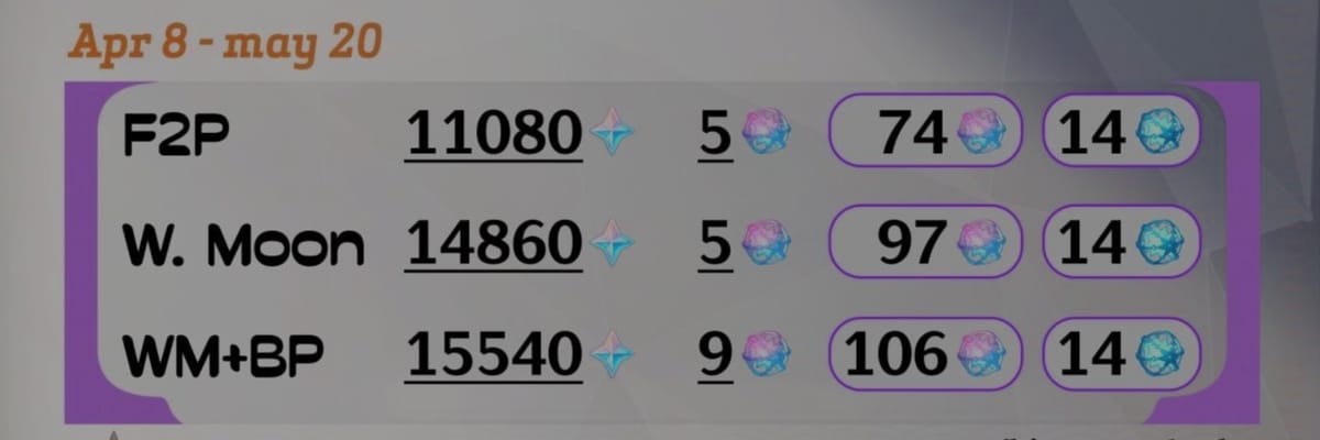 Genshin Impact 6.5 Primogems Leak Shows Major Increase Over 6.4 With Up to 106 Wishes Available