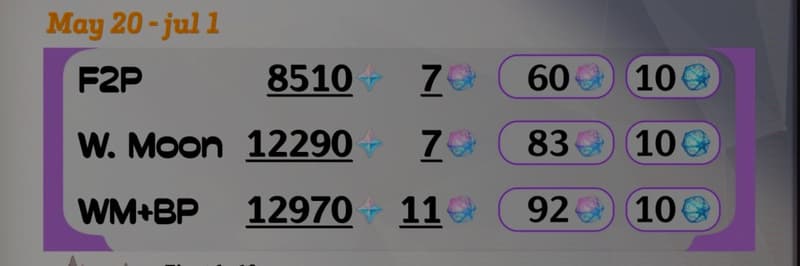 Genshin Impact 6.6 Leak Reveals Full Primogem Rewards and Total Wishes for F2P, Welkin, and Battle Pass Players