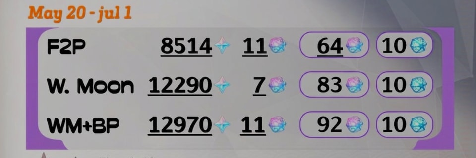Filtraciones de Genshin Impact 6.6 sugieren hasta 64 deseos free to play entre la expectación por los banners de Nico...