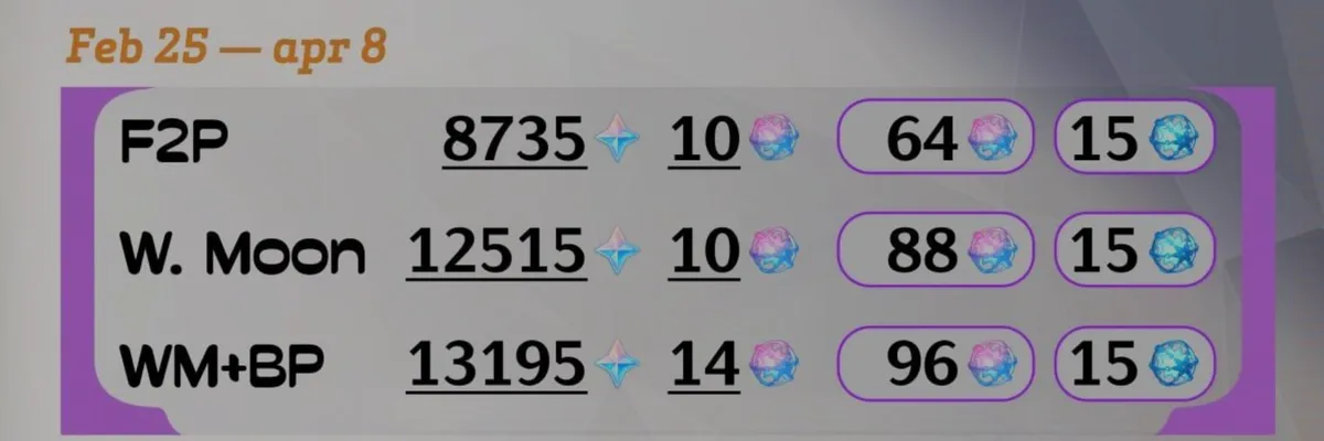 Genshin Impact 6.4 Rewards Breakdown Wishes Free to Play, Wishes with Welkin and Wishes with Welkin + BP