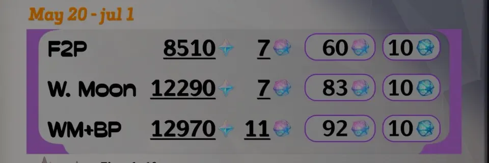 Genshin Impact 6.6 Leak Reveals Full Primogem Rewards and Total Wishes for F2P, Welkin, and Battle Pass Players