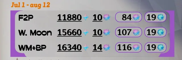 Filtración de Genshin Impact 6.7 revela gran cantidad de Protogemas con 84 tiradas gratis y recompensas de exploració...