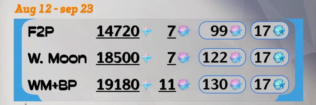 Genshin Impact 7.0 Leaks Update Primogem Count. Free-to-Play Players Could Earn Up to 99 Wishes During Snezhnaya Version