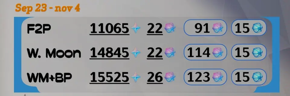 Genshin Impact 7.1 Primogem Count Leak Reveals 91 F2P Wishes and 71 Pulls for Vodyanitsa