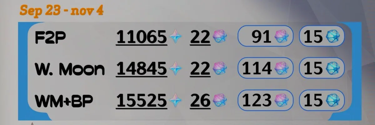 Genshin Impact 7.1 Primogem Count Leak Reveals 91 F2P Wishes and 71 Pulls for Vodyanitsa